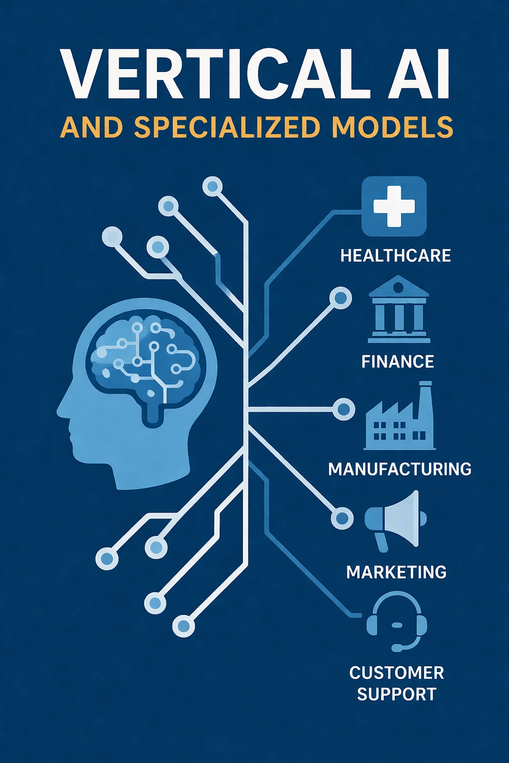 Illustration showing vertical AI with industry-specific branches including healthcare, finance, manufacturing, marketing, and customer support